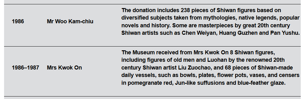 HongKongMuseumofArt 1986 Donations.png